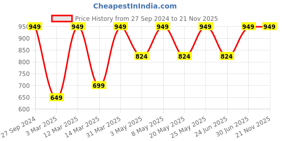 myntra.com Devansh Cream Coloured Solid Conical Khadi Hanging Light devansh Price History Graph from 27 Sep 2024 to 20 Nov 2025