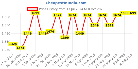 myntra.com Devansh Cream-Coloured Solid Contemporary Cylindrical Table Lamp devansh Price History Graph from 17 Jul 2024 to 8 Oct 2025