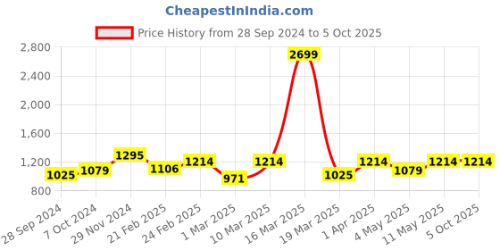 myntra.com Devansh Cream-Coloured Solid Contemporary Cylindrical Table Lamp devansh Price History Graph from 28 Sep 2024 to 5 Oct 2025