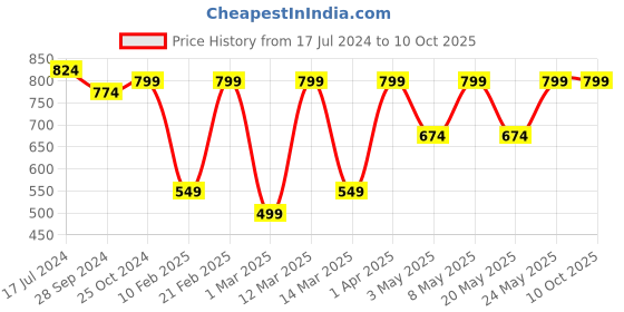 myntra.com Devansh Cream-Coloured Solid Contemporary Flush Mount Wall Lamp devansh Price History Graph from 17 Jul 2024 to 9 Oct 2025