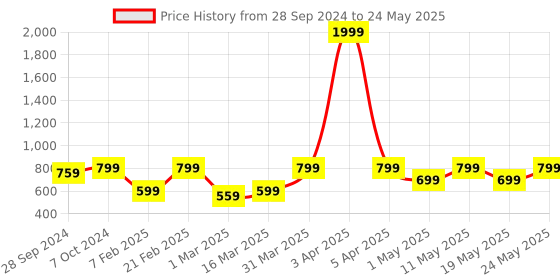 myntra.com Devansh Cream-Coloured Solid Contemporary Square Table Lamp devansh Price History Graph from 28 Sep 2024 to 24 May 2025
