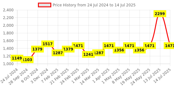 myntra.com Devansh Cream-Coloured Solid Cylindirical Table Lamp devansh Price History Graph from 24 Jul 2024 to 14 Jul 2025