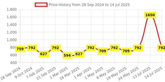 myntra.com Devansh Cream-Coloured Solid Traditional Cylindrical Table Lamp devansh Price History Graph from 28 Sep 2024 to 14 Jul 2025