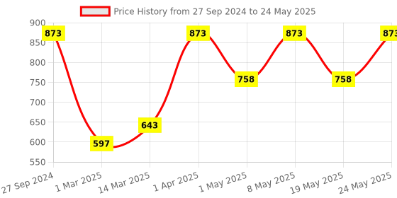 myntra.com Devansh Cream-Coloured Solid Traditional Frustum Table Lamp devansh Price History Graph from 27 Sep 2024 to 24 May 2025