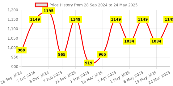myntra.com Devansh Cream-Coloured Solid Traditional Frustum Table Lamp devansh Price History Graph from 28 Sep 2024 to 24 May 2025