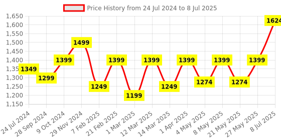 myntra.com Devansh Cream-Coloured Solid Traditional Table Lamp devansh Price History Graph from 24 Jul 2024 to 8 Jul 2025