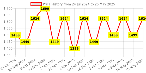 myntra.com Devansh Cream-Coloured Solid Traditional Table Lamp devansh Price History Graph from 24 Jul 2024 to 25 May 2025