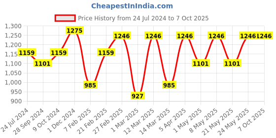 myntra.com Devansh Cylindrical Yellow Cotton Shade Table Lamp with Black  Base devansh Price History Graph from 24 Jul 2024 to 6 Oct 2025