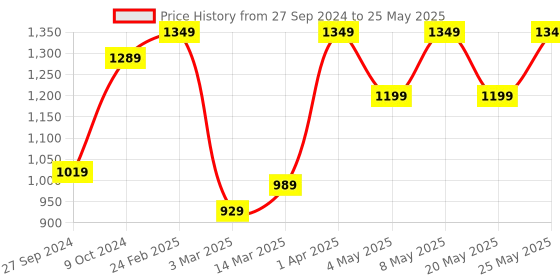 myntra.com Devansh Damru Beige & White Textured Bamboo Table Lamp With Wood Base devansh Price History Graph from 27 Sep 2024 to 25 May 2025