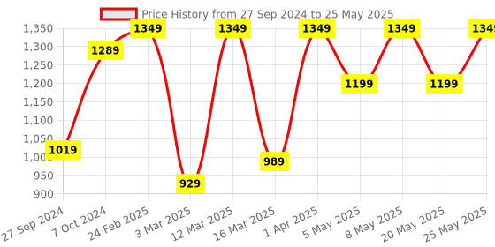 myntra.com Devansh Damru Beige & White Textured Bamboo Table Lamp With Wood Base devansh Price History Graph from 27 Sep 2024 to 25 May 2025