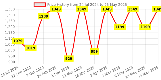 myntra.com Devansh Dholak Beige & White Bamboo Table Lamp With Wood Base devansh Price History Graph from 24 Jul 2024 to 25 May 2025