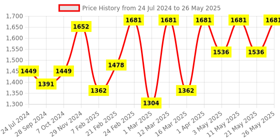 myntra.com Devansh Drum Pink Jute Shade Table Lamp with Wood Base devansh Price History Graph from 24 Jul 2024 to 26 May 2025