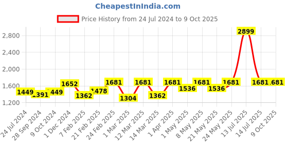 myntra.com Devansh Drum White Jute Shade Table Lamp with Wood Base devansh Price History Graph from 24 Jul 2024 to 8 Oct 2025