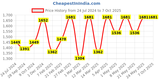 myntra.com Devansh Drum Yellow Cotton Shade Table Lamp with Wood Base devansh Price History Graph from 24 Jul 2024 to 7 Oct 2025