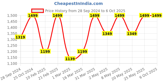 myntra.com Devansh Dual White & Red Mosaic Glass Shade Wall Mounted Lamp with Iron Base devansh Price History Graph from 28 Sep 2024 to 6 Oct 2025