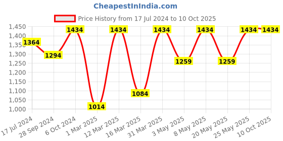 myntra.com Devansh Etched Black & Steel-Toned Textured Tree Wall Mounted Lamp With Steel Base devansh Price History Graph from 17 Jul 2024 to 10 Oct 2025