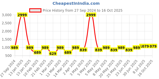 myntra.com Devansh Glass Mosaic Flush Mounted Lamp devansh Price History Graph from 27 Sep 2024 to 15 Oct 2025