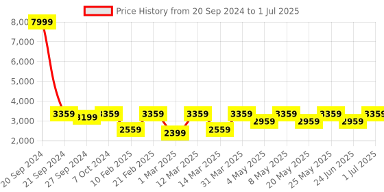 myntra.com Devansh Gold & Black Iron Floor Lamp With Shade devansh Price History Graph from 20 Sep 2024 to 1 Jul 2025