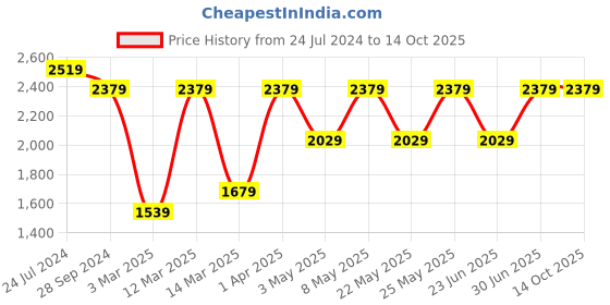 myntra.com Devansh Gold-Toned & Black Mosaic Glass Cluster Hanging Lamp devansh Price History Graph from 24 Jul 2024 to 14 Oct 2025