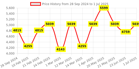 myntra.com Devansh Gold-Toned & Red Cluster Glass Lantern Hanging Lamps devansh Price History Graph from 28 Sep 2024 to 1 Jul 2025