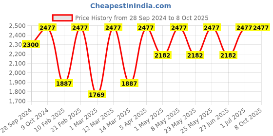 myntra.com Devansh Gold-Toned & Red Mosaic Cluster Lights devansh Price History Graph from 28 Sep 2024 to 8 Oct 2025