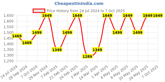 myntra.com Devansh Gold-Toned & Red Printed Glass Contemporary Table Lamp with Shade devansh Price History Graph from 24 Jul 2024 to 6 Oct 2025