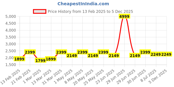 myntra.com Devansh Gold-Toned & White Printed Metal Traditional Wall Lamp devansh Price History Graph from 13 Feb 2025 to 5 Dec 2025