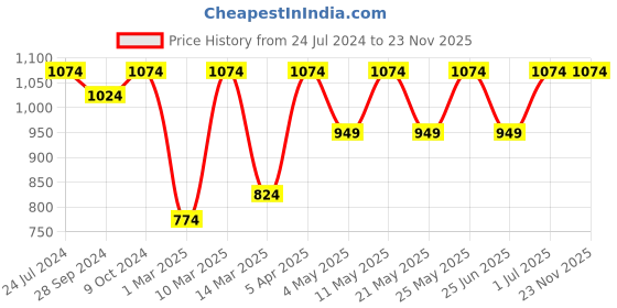 myntra.com Devansh Gold-Toned & White Solid Milky Glass Table Lantern devansh Price History Graph from 24 Jul 2024 to 22 Nov 2025