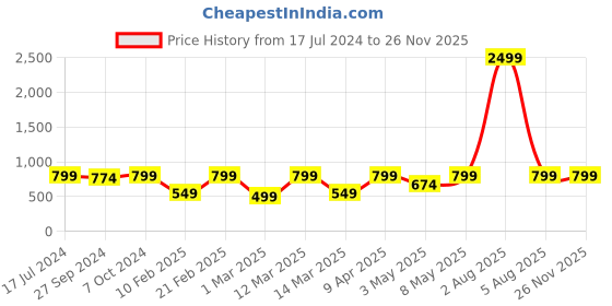 myntra.com Devansh Gold-Toned & White Textured Mosaic Glass Table Lamp devansh Price History Graph from 17 Jul 2024 to 24 Nov 2025
