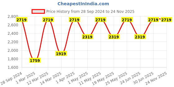 myntra.com Devansh Gold-Toned Mosaic Glass Ceiling Lamp devansh Price History Graph from 28 Sep 2024 to 23 Nov 2025