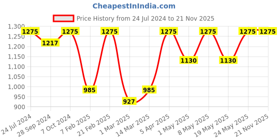 myntra.com Devansh Gold-Toned Mosaic Traditional Table Lamp devansh Price History Graph from 24 Jul 2024 to 20 Nov 2025