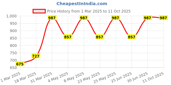 myntra.com Devansh Gold-Toned Textured Glass Abstract Shaped Table Lamp devansh Price History Graph from 1 Mar 2025 to 10 Oct 2025