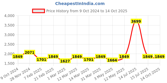 myntra.com Devansh Gold-Toned Textured Metal Traditional Cylindrical Shaped Table Lamp devansh Price History Graph from 9 Oct 2024 to 13 Oct 2025