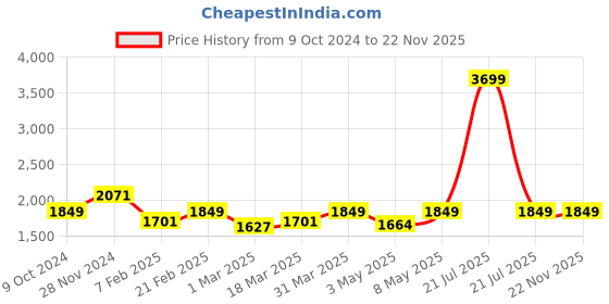 myntra.com Devansh Gold-Toned Textured Metal Traditional Rectangle Table Lamp devansh Price History Graph from 9 Oct 2024 to 22 Nov 2025