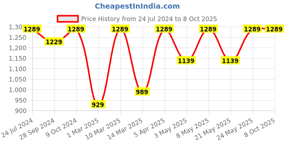 myntra.com Devansh Gold-Toned Textured Traditional Table Lantern devansh Price History Graph from 24 Jul 2024 to 8 Oct 2025