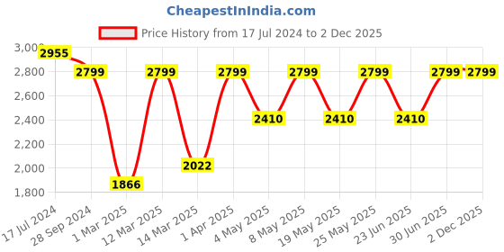 myntra.com Devansh Golden Antique Cluster Lantern Transparent Glass Hanging Lamp devansh Price History Graph from 17 Jul 2024 to 2 Dec 2025