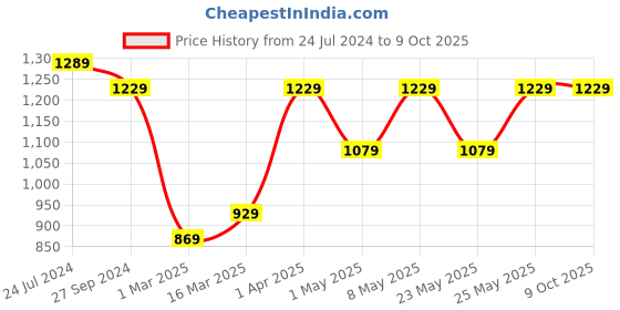 myntra.com Devansh Golden Mosaic Lantern Table Lamp devansh Price History Graph from 24 Jul 2024 to 9 Oct 2025