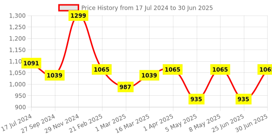 myntra.com Devansh Green and Black Jute lamp with Square wooden base Table Lamps devansh Price History Graph from 17 Jul 2024 to 30 Jun 2025