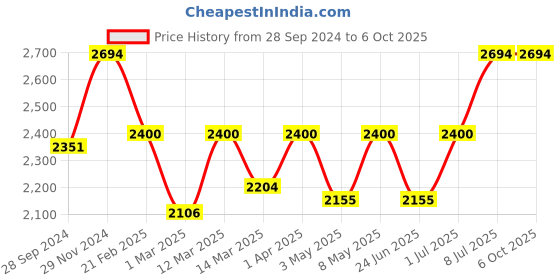 myntra.com Devansh Green & Black Textured Cluster Cylindrical Ceiling Lamp devansh Price History Graph from 28 Sep 2024 to 5 Oct 2025