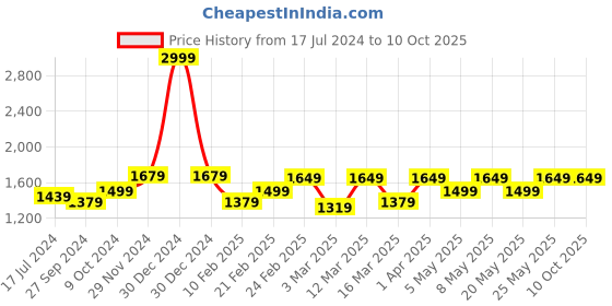 myntra.com Devansh Green & Black Textured Jute Curvy Table Lamp With Iron Base devansh Price History Graph from 17 Jul 2024 to 9 Oct 2025