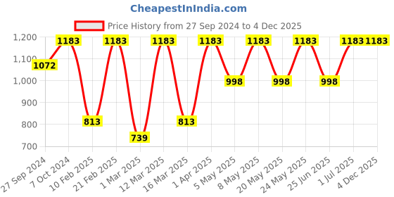 myntra.com Devansh Green & Brown Wooden Table Lamps devansh Price History Graph from 27 Sep 2024 to 4 Dec 2025