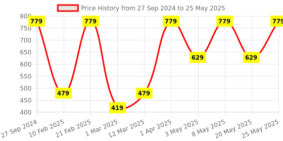 myntra.com Devansh Green & White Textured Jute Table Lamp With Wood Base devansh Price History Graph from 27 Sep 2024 to 25 May 2025