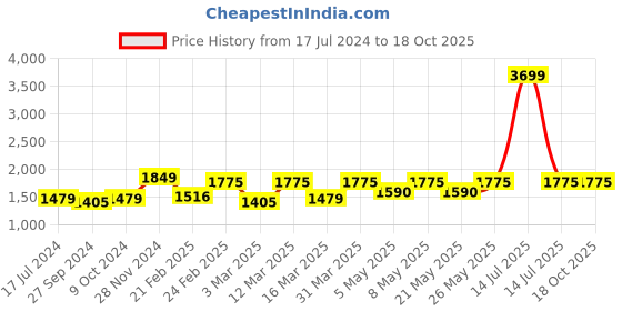 myntra.com Devansh Green Cylindrical Wooden Table Lamp devansh Price History Graph from 17 Jul 2024 to 18 Oct 2025