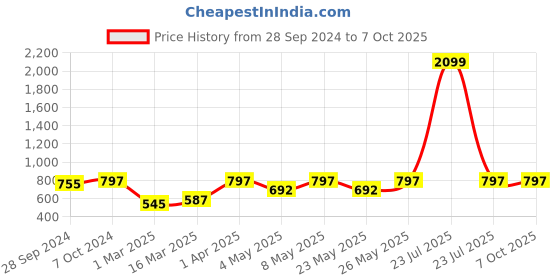 myntra.com Devansh Green Iron Traditional Table Lamp with Shade devansh Price History Graph from 28 Sep 2024 to 6 Oct 2025
