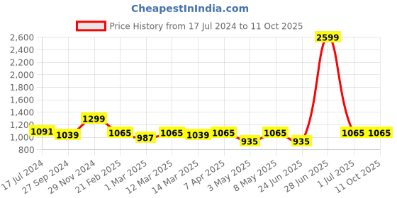 myntra.com Devansh Green Jute Cylinder Table Lamps With Brown Round Wood Base devansh Price History Graph from 17 Jul 2024 to 10 Oct 2025