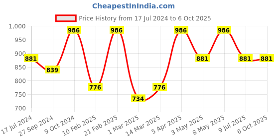 myntra.com Devansh Green Textured Steel Table Lamp With Jute Shade devansh Price History Graph from 17 Jul 2024 to 5 Oct 2025
