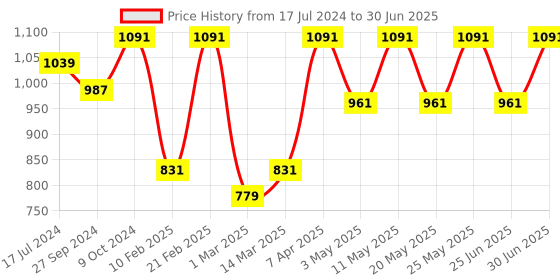 myntra.com Devansh Green Textured Steel Table Lamp With Jute Shade devansh Price History Graph from 17 Jul 2024 to 30 Jun 2025