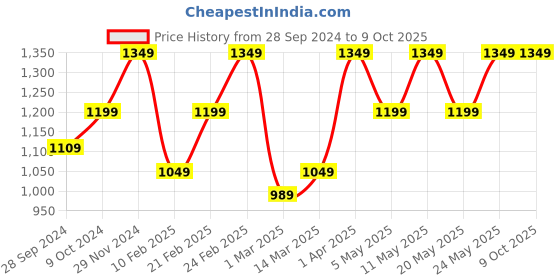 myntra.com Devansh Green Textured Table Lamp With Natural Wood Base devansh Price History Graph from 28 Sep 2024 to 9 Oct 2025