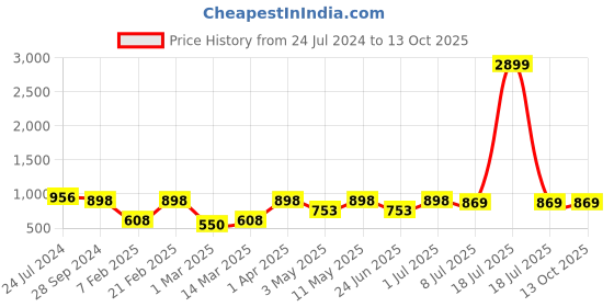 myntra.com Devansh Green Traditional Table Lamp With Jute Shade devansh Price History Graph from 24 Jul 2024 to 12 Oct 2025