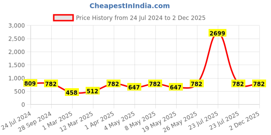 myntra.com Devansh Green Wood Jute Table lamp devansh Price History Graph from 24 Jul 2024 to 2 Dec 2025